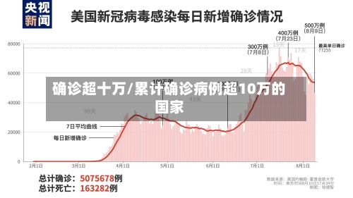 确诊超十万/累计确诊病例超10万的国家