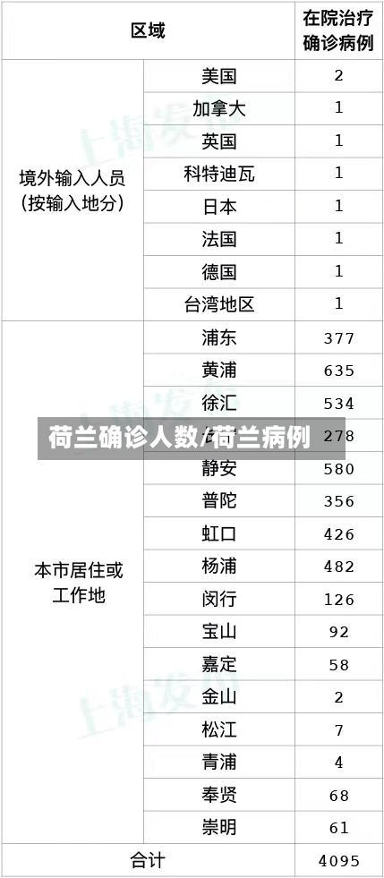 荷兰确诊人数/荷兰病例