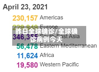 昨日全球确诊/全球确诊病例今天-第2张图片