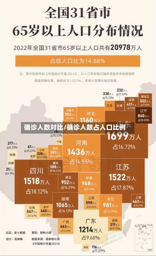 确诊人数对比/确诊人数占人口比例