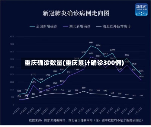 重庆确诊数量(重庆累计确诊300例)