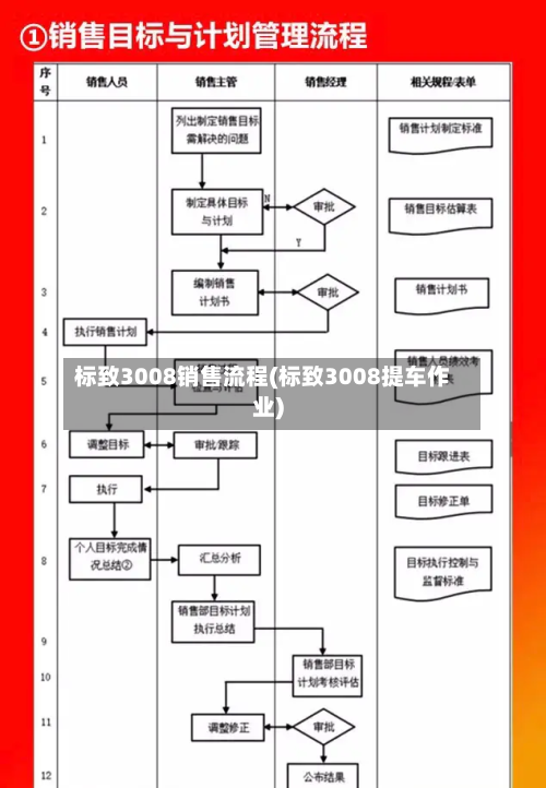 标致3008销售流程(标致3008提车作业)