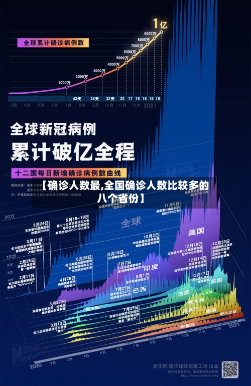 【确诊人数最,全国确诊人数比较多的八个省份】