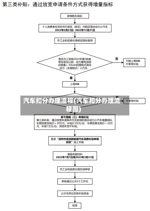 汽车扣分办理流程(汽车扣分办理流程图)