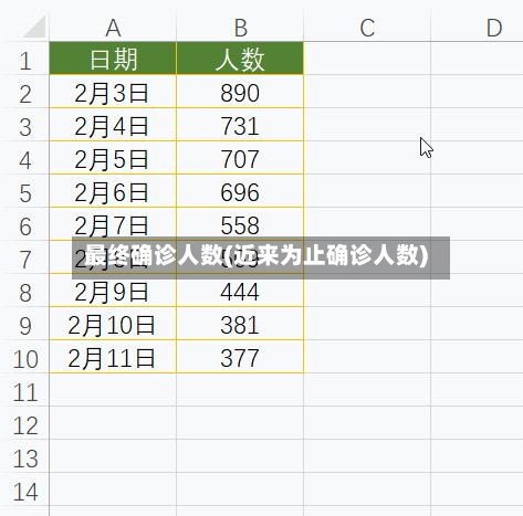 最终确诊人数(近来为止确诊人数)