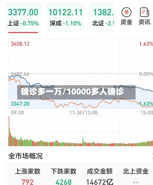确诊多一万/10000多人确诊