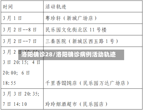 洛阳确诊28/洛阳确诊病例活动轨迹-第2张图片