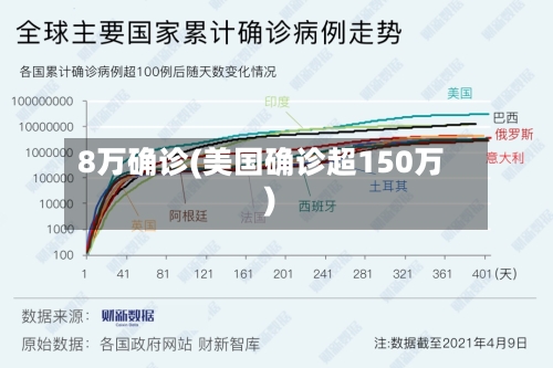 8万确诊(美国确诊超150万)-第3张图片