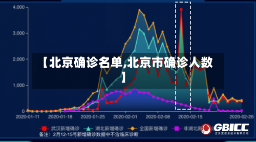 【北京确诊名单,北京市确诊人数】
