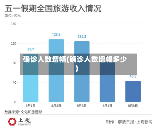 确诊人数增幅(确诊人数增幅多少)-第3张图片