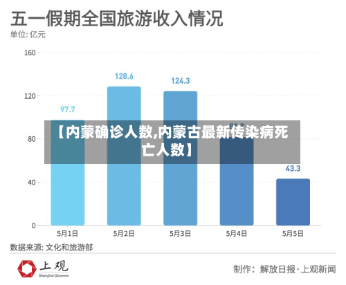【内蒙确诊人数,内蒙古最新传染病死亡人数】