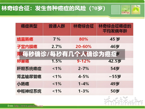 每秒确诊/每秒有几个人确诊为癌症-第2张图片