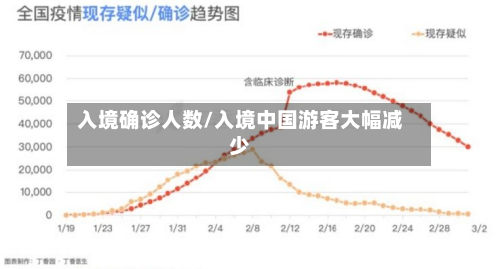 入境确诊人数/入境中国游客大幅减少