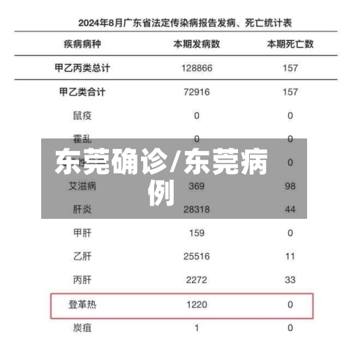 东莞确诊/东莞病例