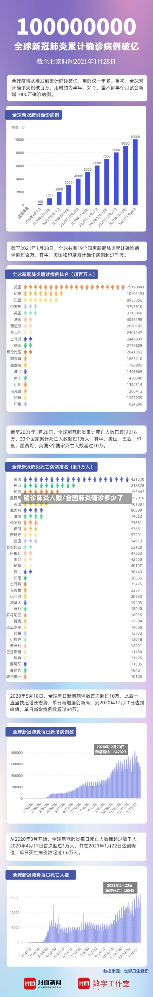 确诊肺炎人数/全国肺炎确诊多少了