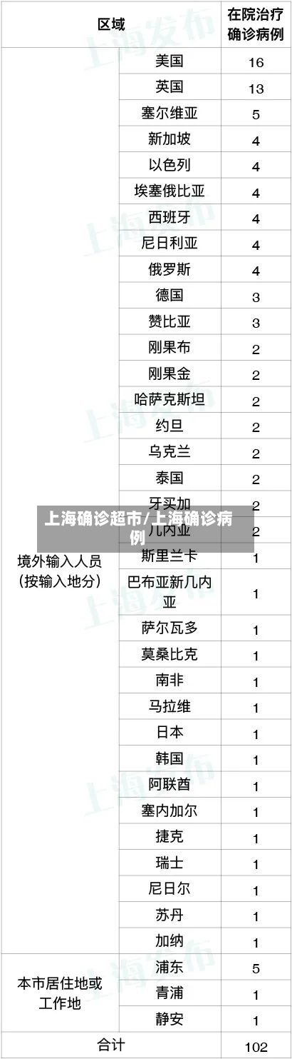 上海确诊超市/上海确诊病例