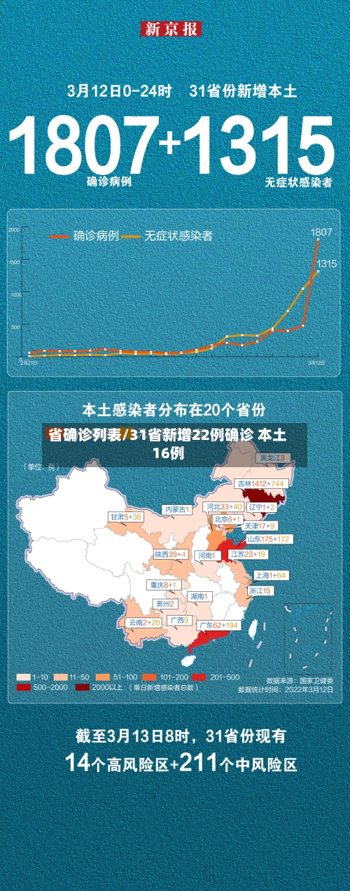 省确诊列表/31省新增22例确诊 本土16例-第3张图片