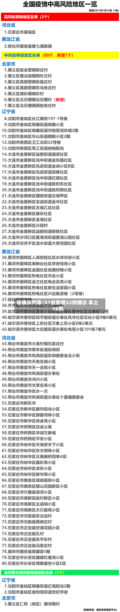 省确诊列表/31省新增22例确诊 本土16例-第2张图片
