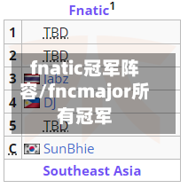 fnatic冠军阵容/fncmajor所有冠军
